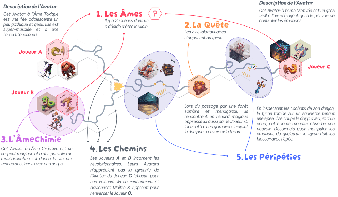 Raconter l’histoire à tour de rôle